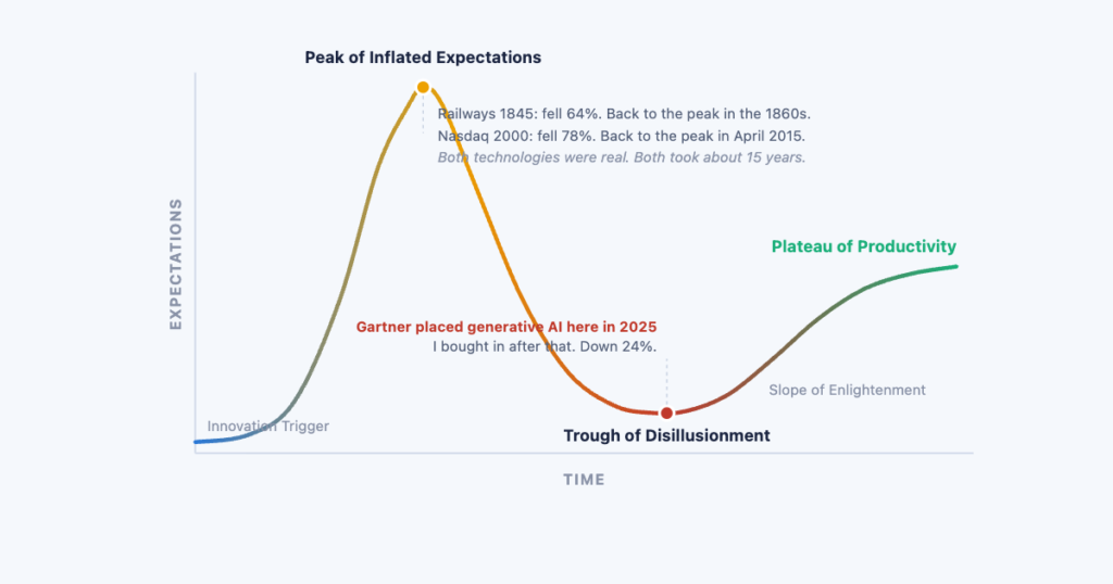 The Gartner Hype Cycle curve. British railway shares fell 64 percent after 1845 and the Nasdaq fell 78 percent after 2000; both took about fifteen years to regain their peaks. Gartner placed generative AI in the trough in 2025.