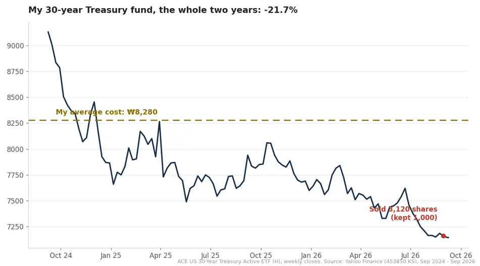 Two-year weekly price chart of the ACE US 30-Year Treasury Active ETF, down 21.7 percent, with my average cost of 8,280 won marked and the August 31 sale of 3,120 shares highlighted