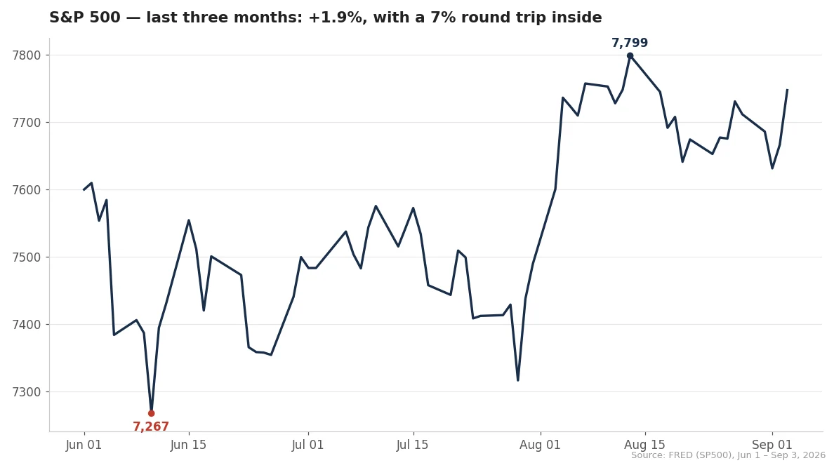 S&P 500 over the last three months: up 1.9 percent with a 7 percent round trip. Source: FRED.